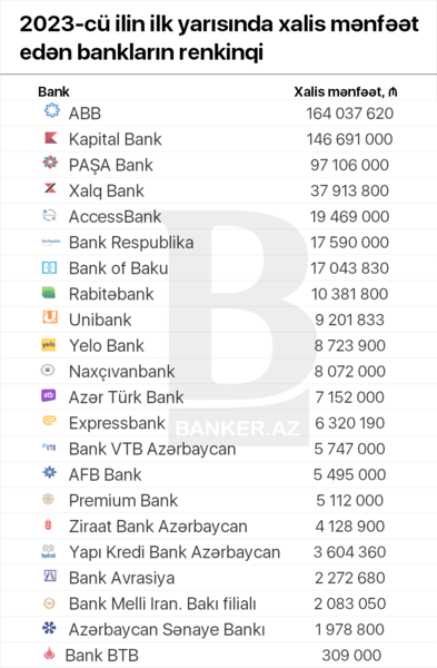 2023-cü ilin ilk yarısında aktivlərindən ən yaxşı istifadə edən banklar – SİYAHI