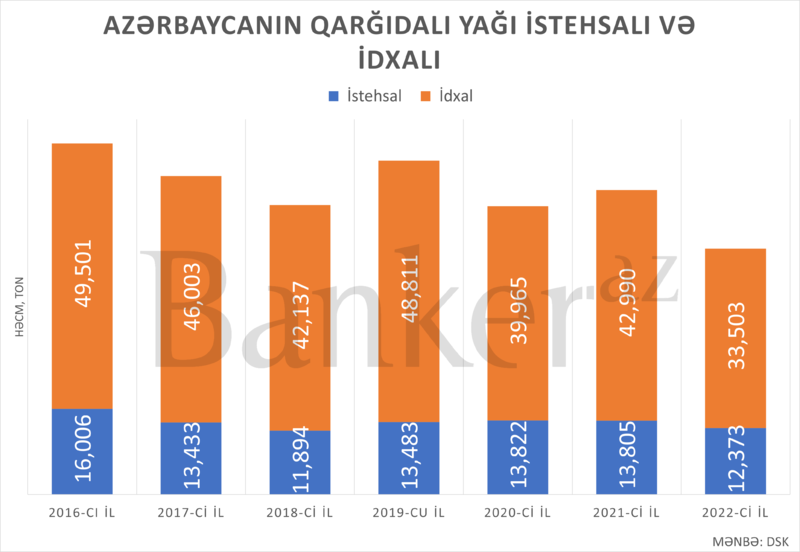 ‘Rusiyanın kvotası’ Azərbaycanda qida yağını 40%-ə yaxın bahalaşdırıb – Yerli istehsalçı isə bu il üçün nikbin düşünür