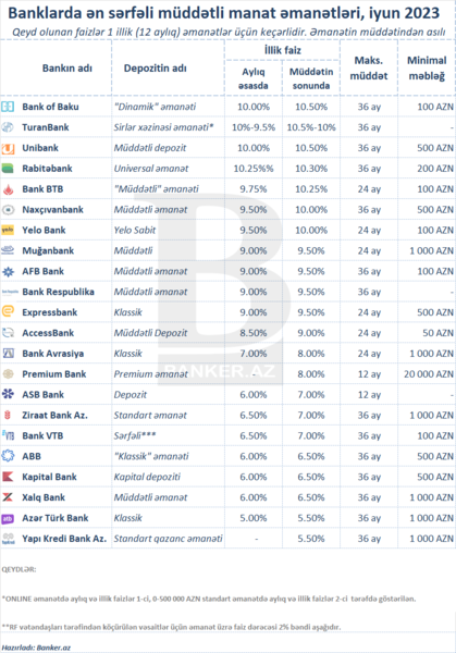 Manatda ən gəlirli müddətli əmanətlər hansı bankdadır? (iyun 2023)