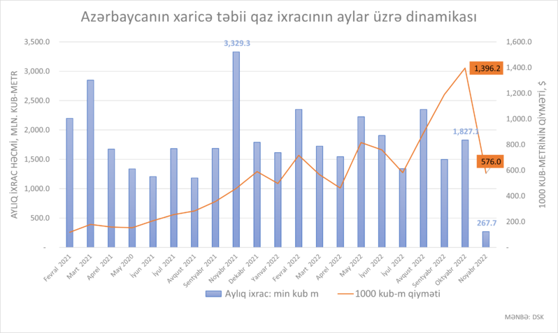 Noyabrda aylıq təbii qaz ixracı 1 mlrd. kub-metrdən aşağı düşüb – Son 1 ilin ən aşağı göstəricisi