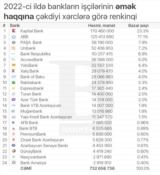 2022-ci ildə işçilərinin əməkhaqqına ən çox xərc çəkən bankların RENKİNQİ