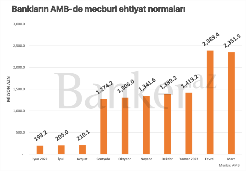 Bankların AMB-dəki məcburi ehtiyatları azalıb