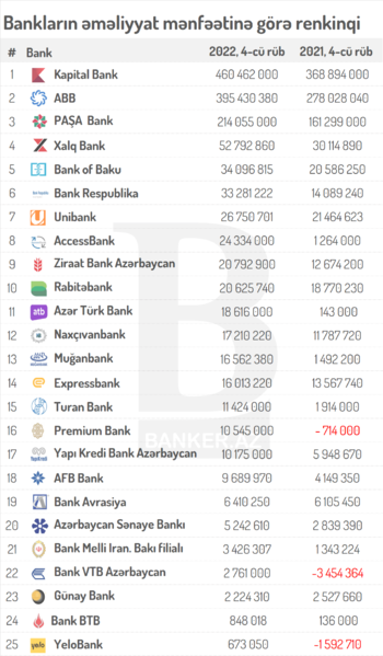 Bankların 2022-ci ildə əməliyyat mənfəətinə görə RENKİNQİ
