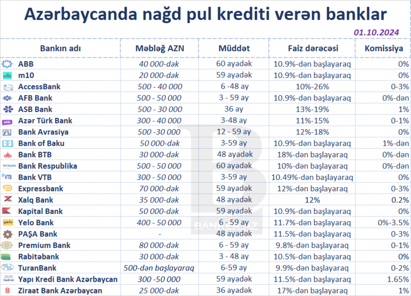 Azərbaycanda ən sərfəli nağd kredit verən banklar – SİYAHI (oktyabr)