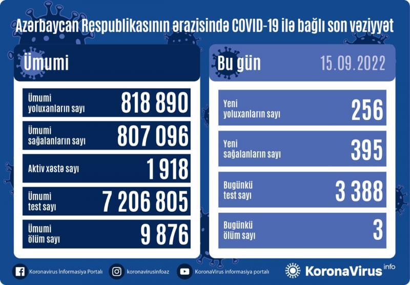 Azərbaycanda 256 nəfər koronavirusa yoluxdu - FOTO