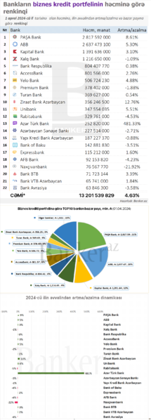 Bankların biznes kreditlərinin RENKİNQİ: həcmi, dinamikası və bazar payına görə (01.04.2024)