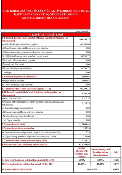 Türkiyə bankı Azərbaycanda böyüməyi və qazanmağı bacarır