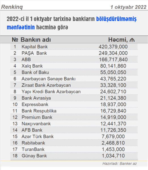 Bankların bölüşdürülməmiş mənfəətinin həcminə görə renkinqi – 01.10.2020
