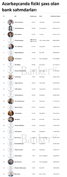 Azərbaycanda ən böyük bank səhmdarları kimdir? – SİYAHI