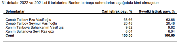 Talıbovlar ailəsi bankın səhmlərini digər şəxslərə ötürməmiş ₼14 milyonluq dividend götürüblər