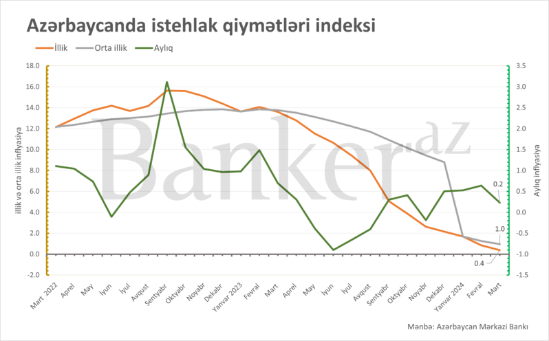 Mərkəzi Bank bu həftə faiz qərarını verir