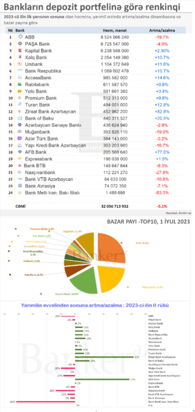 Bankların depozitləri: həcmi, dinamikası və bazar payına görə bankların RENKİNQİ (01.07.2023)