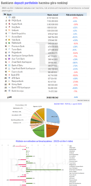 Bankların depozit portfelinin həcminə, rüblük dinamikasına və bazar payına görə RENKİNQİ (01.04.2023)