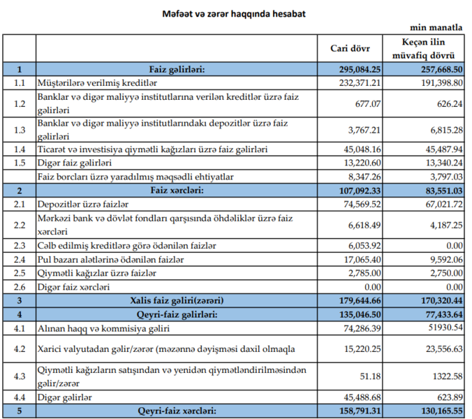 ABB mənfəətində yüksək artım açıqladı – BANKIN 1-Cİ RÜB ÜZRƏ MALİYYƏ VƏZİYYƏTİ MƏLUM OLDU