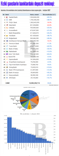 Əhali ən çox hansı banklara depozit yatırır? – Renkinq, dinamika və bazar payı (01.10.2022)