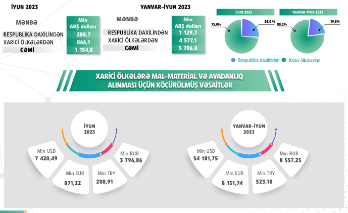 İlk yarıda Naxçıvana xaricdən pul köçürmələrin 47%-i Türkiyədən daxil olub