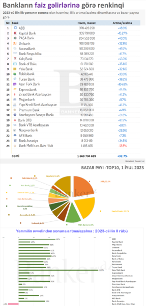 2022-cü ilin ilk yarısına faiz gəlirlərinə və bazar payına görə bankların RENKİNQİ