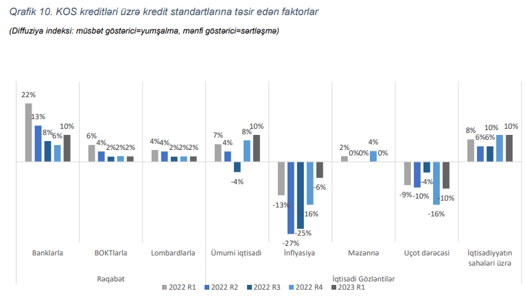 Azərbaycanda uçot faiz dərəcəsi biznes kreditlərinə sərtləşdirici təsir göstərir