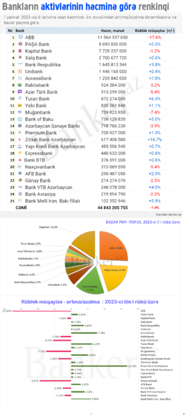 Bankların aktivlərinin həcminə, bazar payına, rüblük dinamikasına görə RENKİNQİ (01.04.2023)