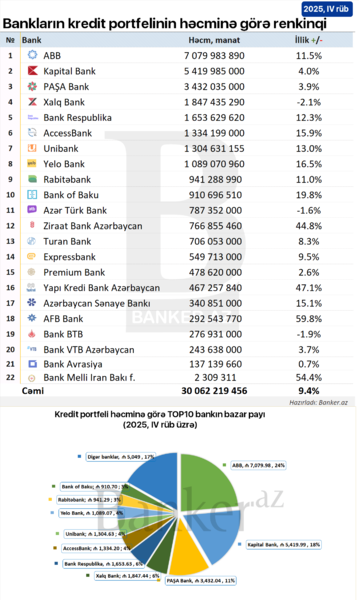 Bankların kredit portfeli üzrə RENKİNQİ: həcm, dinamika və bazar payı (01.01.2026)