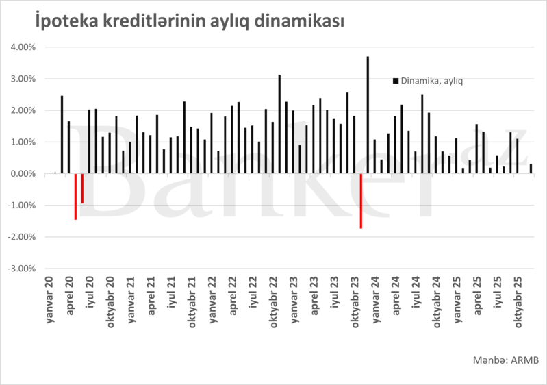 Azərbaycanda orta ipoteka kreditləri faizləri son 5 ilin maksimumuna yüksəlib
