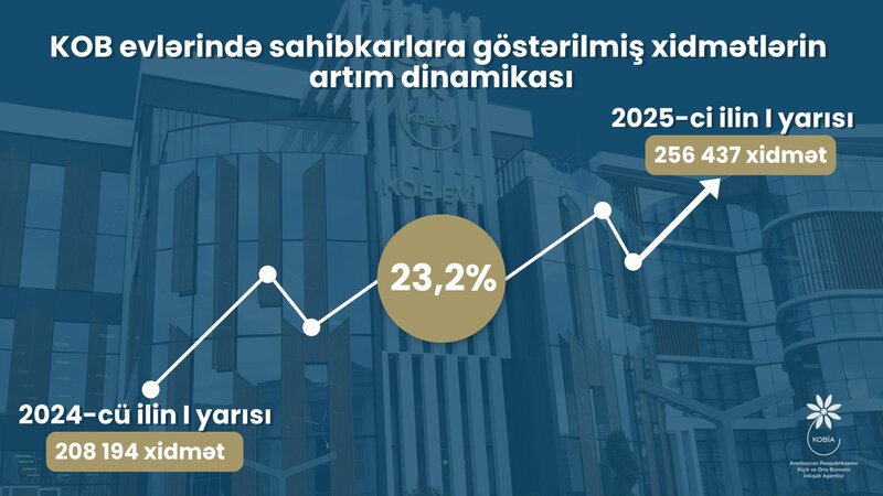 Azərbaycandakı KOB evlərində göstərilən xidmətlərin sayı 23 %-dən çox artıb