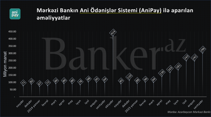 Mərkəzi Bankın AniPay-i ilə ödənişlərin həcmi 1.54 mlrd. manata yüksəlib