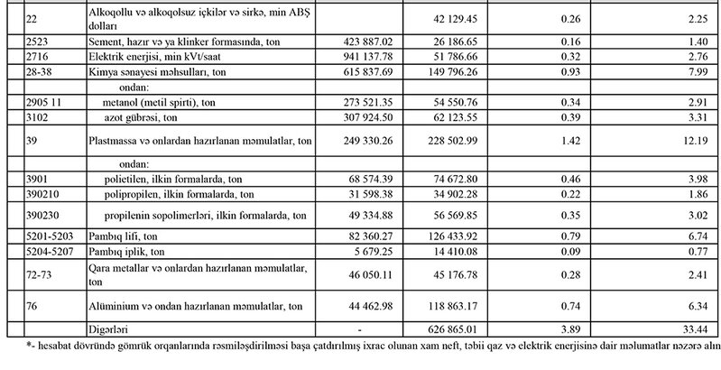 Azərbaycanın ən çox ixrac və idxal etdiyi mallar - YENİ SİYAHILAR