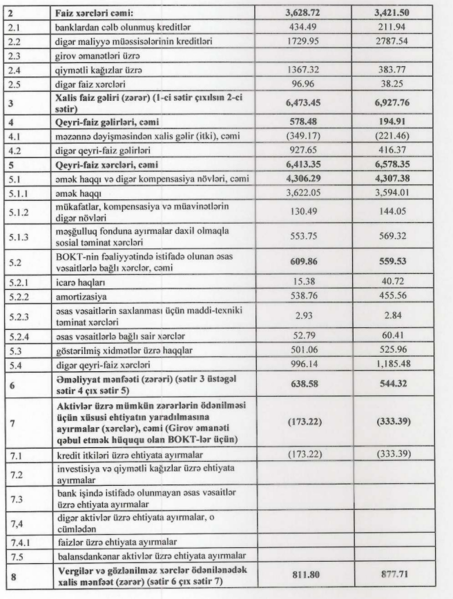 Kredit portfeli 3,5 milyon manat kiçilib, investorlara borcu 2,3 dəfə artıb –