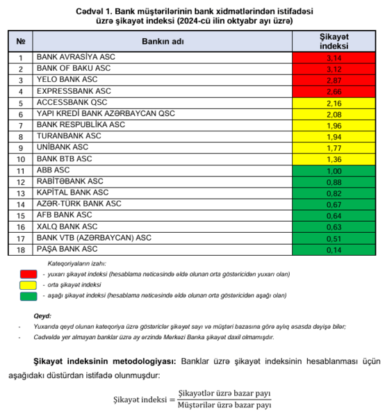 Mərkəzi Bank bank müştərilərinin şikayət indeksini açıqlayıb