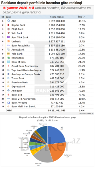 Bank depozitlərinin RENKİNQİ: həcm, dinamika və bazar payı (01.01.2026)
