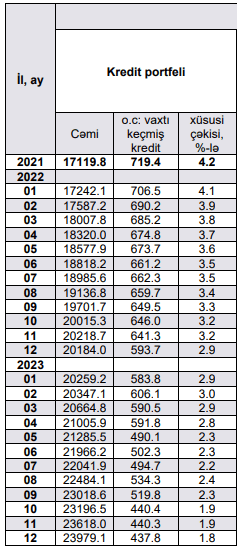 Azərbaycanda problemli kreditlərin payı 2%-dən də aşağı düşdü