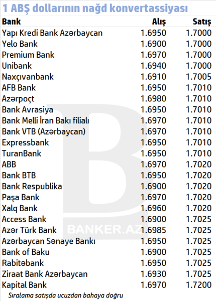 Azərbaycanda banklar ABŞ dollarının nağd satış məzənnəsini 1.7 manata endirdilər – SİYAHI