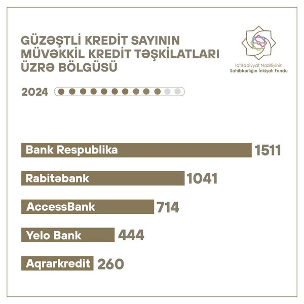 Güzəştli kredit sayı və məbləğinin müvəkkil kredit təşkilatları üzrə bölgüsü açıqlanıb