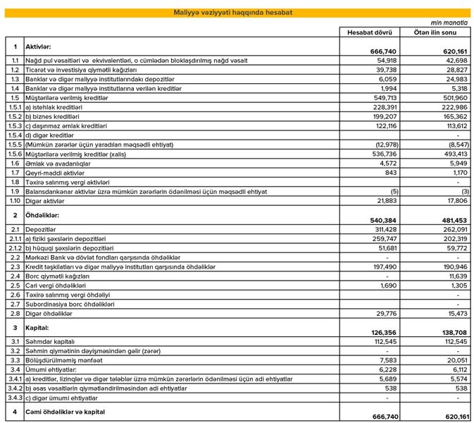 Expressbank: Kreditləşmə və depozitlərdə güclü artım qeydə alınıb