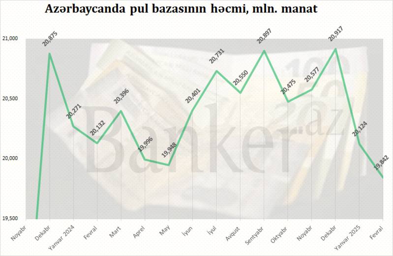 Azərbaycanda pul bazası son 11 ayın minimumuna düşüb