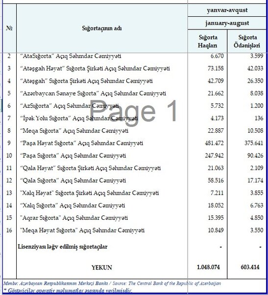 Sığorta şirkətləri 8 ayda 1 milyard manatdan çox haqq yığıblar