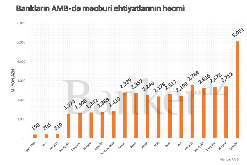 Bankların 5 mlrd. manatlıq vəsaiti ehtiyatda qalıb, kreditə yönəldə bilmirlər – Buna səbəb nədir?