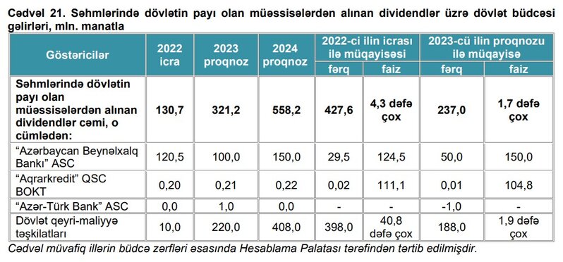 Dövlətin payı olan şirkətlərin büdcəyə dividend ödənişi proqnozu artırılır