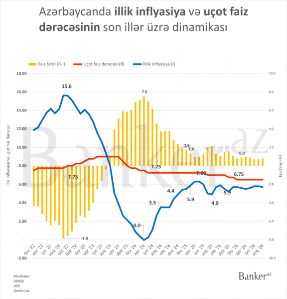 Mərkəzi Bank daşı tərəzinin hansı gözünə qoyacaq? – Faiz qərarı açıqlanır