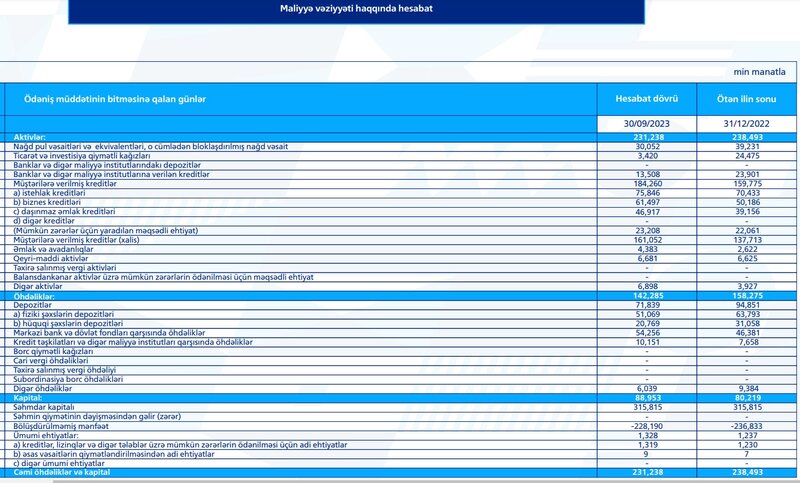 VTB (Azərbaycan)-dan 8,6 milyon manat xalis mənfəət