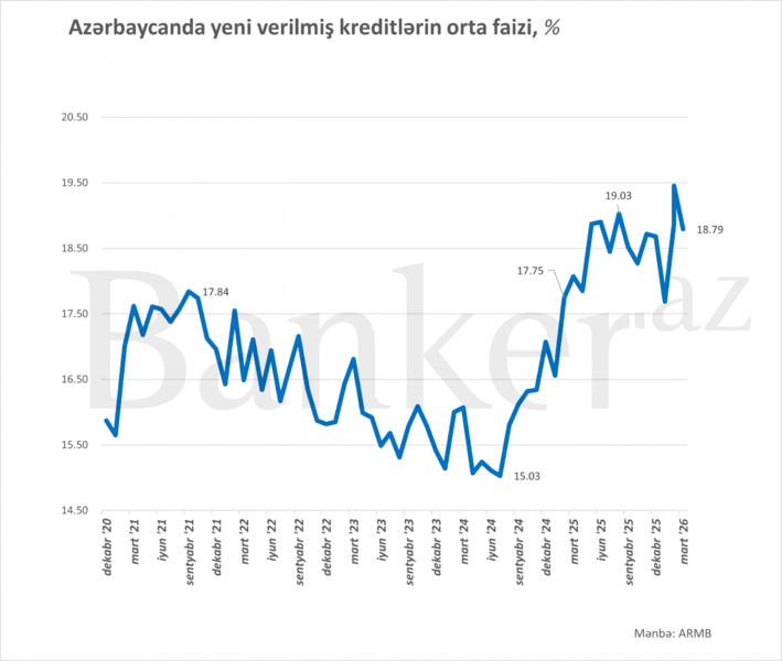 Yeni verilmiş kreditlər və depozitlərin orta faizi rüblük artıb