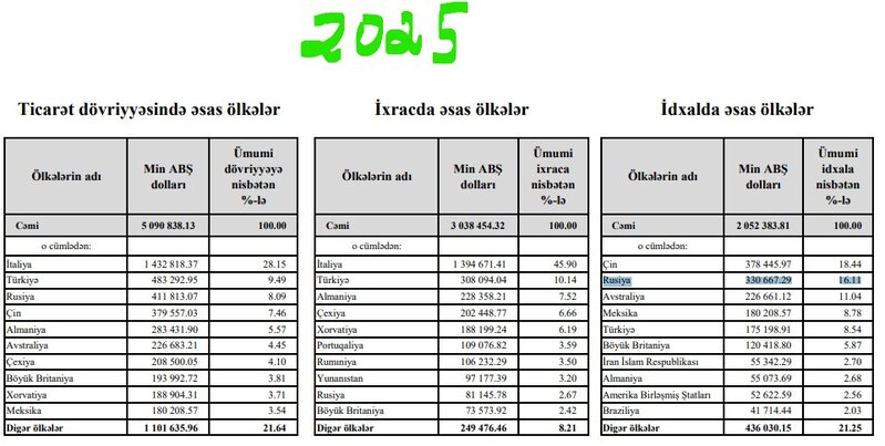 Azərbaycanın Rusiyadan mal alışı kəsin artıb