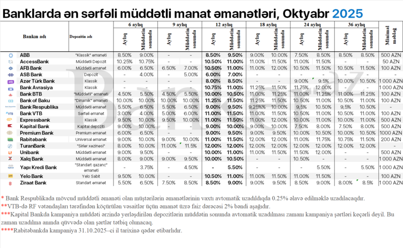 Bankların 6 aydan 36 ayadək ən sərfəli müddətli manat depozit təklifləri – SİYAHI (oktyabr)