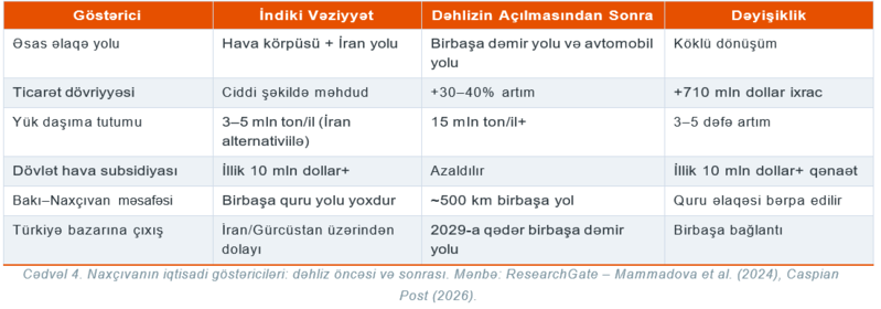 Zəngazur Dəhlizi: Azərbaycan  üçün İqtisadi Gələcəyi