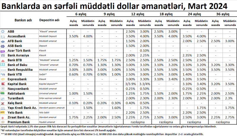 Martda dollar depozitləri ən sərfəli hansı banklardadır? – Müddət 6 aydan 36 ayadək (SİYAHI)