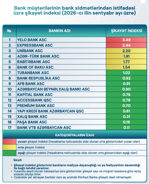 Sentyabr üzrə bankların şikayət indeksi açıqlanıb – SİYAHI