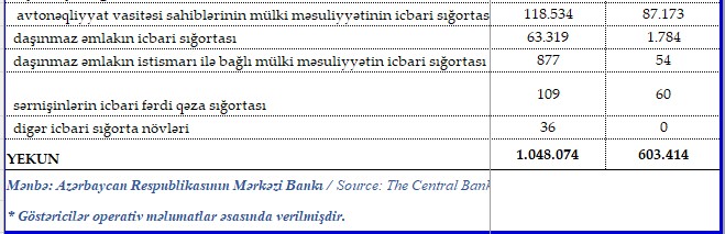 Siniflər üzrə sığorta haqları və sığorta ödənişləri - SİYAHI