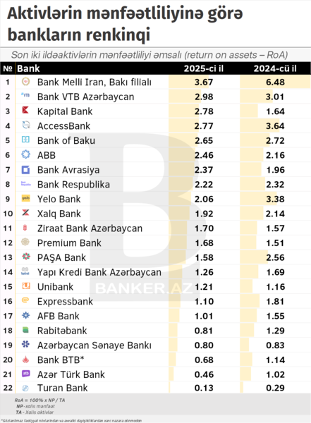2025-ci ildə aktivlərindən ən yaxşı istifadə edən bankların RENKİNQİ