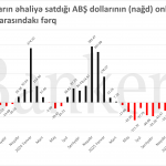 Əhali nağd 1.12 milyard dollarını banklarda manata çevirib – AMB isə ehtiyatlarını son 12 ilin maksimumuna yüksəlib